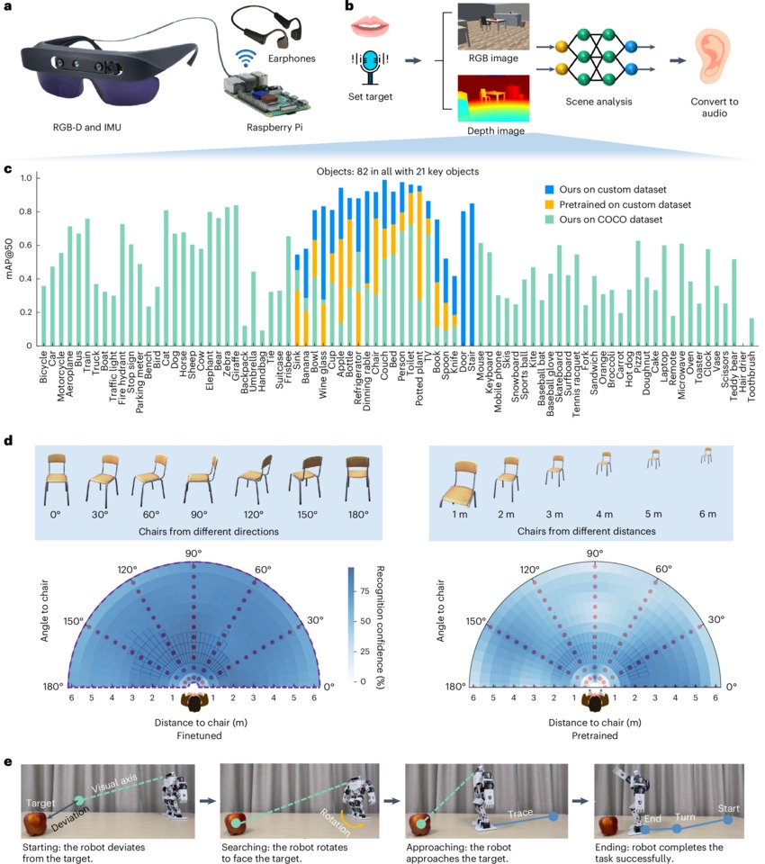 La imagen es una figura científica multipanel que resume la arquitectura técnica, el funcionamiento algorítmico y los resultados experimentales del sistema de asistencia visual multimodal descrito en el paper de Nature Machine Intelligence. Está organizada en varios bloques etiquetados de la a a la e, cada uno con una función explicativa concreta. ________________________________________ Panel a: Arquitectura hardware del sistema En la parte superior izquierda se muestra el conjunto físico del dispositivo: • Unas gafas con cámara RGB-D e IMU, encargadas de captar información visual y de movimiento. • Una Raspberry Pi que actúa como unidad de procesamiento local. • Auriculares (de conducción ósea) para la salida de audio. • Un icono de micrófono que indica la posibilidad de definir objetivos mediante voz (“set target”). Este panel deja claro que todo el procesamiento se realiza en local, sin depender de servidores externos. ________________________________________ Panel b: Flujo de procesamiento de la información Aquí se representa el pipeline de visión artificial: 1. Captura de imagen RGB y mapa de profundidad. 2. Análisis de escena mediante una red neuronal. 3. Conversión del resultado en señales auditivas que llegan al oído del usuario. El diagrama enfatiza la traducción de información visual compleja en señales perceptivas comprensibles. ________________________________________ Panel c: Rendimiento del reconocimiento de objetos Este bloque muestra un gráfico de barras con la precisión (mAP@50) en el reconocimiento de 82 objetos, destacando 21 objetos clave. Se comparan tres enfoques: • Modelo entrenado específicamente por los autores en su dataset personalizado. • Modelo preentrenado aplicado al mismo dataset. • Modelo entrenado sobre COCO dataset. Las barras azules (modelo propio) destacan claramente en los objetos clave, ilustrando la ventaja del entrenamiento selectivo y orientado a la utilidad real, frente a modelos genéricos. ________________________________________ Panel d: Robustez del reconocimiento de una silla Este panel se centra en un objeto emblemático del sistema: la silla. • En la parte superior se muestran sillas vistas desde distintos ángulos (0° a 180°) y distintas distancias (1 a 6 metros). • En la parte inferior aparecen diagramas polares que representan la confianza de reconocimiento según ángulo y distancia. • Se comparan dos modelos: finetuned (ajustado) frente a pretrained. El modelo ajustado presenta una detección más estable y confiable en casi todo el rango espacial. ________________________________________ Panel e: Validación con robot humanoide En la parte inferior se muestra una secuencia de imágenes donde un robot humanoide realiza una tarea de navegación hacia un objeto objetivo. Las fases están claramente marcadas: • Desviación inicial. • Búsqueda mediante rotación. • Aproximación siguiendo la trayectoria calculada. • Finalización con alineación correcta frente al objeto. Este experimento sirve como control experimental, demostrando que el sistema funciona con reglas espaciales coherentes, independientes del usuario humano. ________________________________________ Significado global de la imagen En conjunto, la figura no es decorativa: es una demostración técnica completa. Explica cómo el sistema: • Capta información visual y de profundidad. • La procesa con IA entrenada específicamente para la asistencia humana. • Mantiene robustez espacial ante cambios de ángulo y distancia. • Funciona de forma reproducible tanto en humanos como en robots.