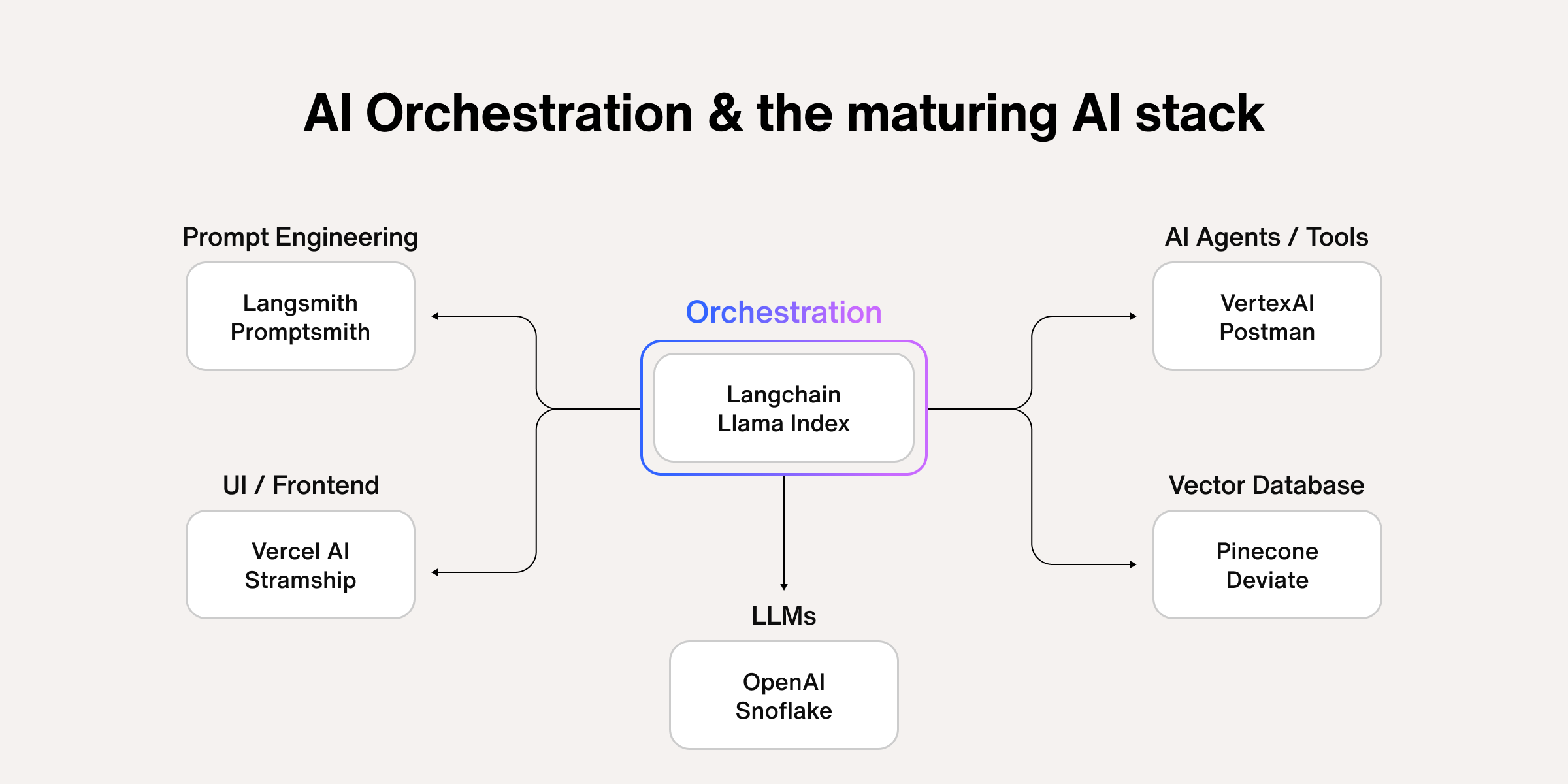 Diagrama explicativo del ecosistema de orquestación de IA, donde LangChain y LlamaIndex actúan como núcleo central conectando interfaces, prompt engineering, agentes, bases vectoriales y modelos de lenguaje dentro de una arquitectura modular.